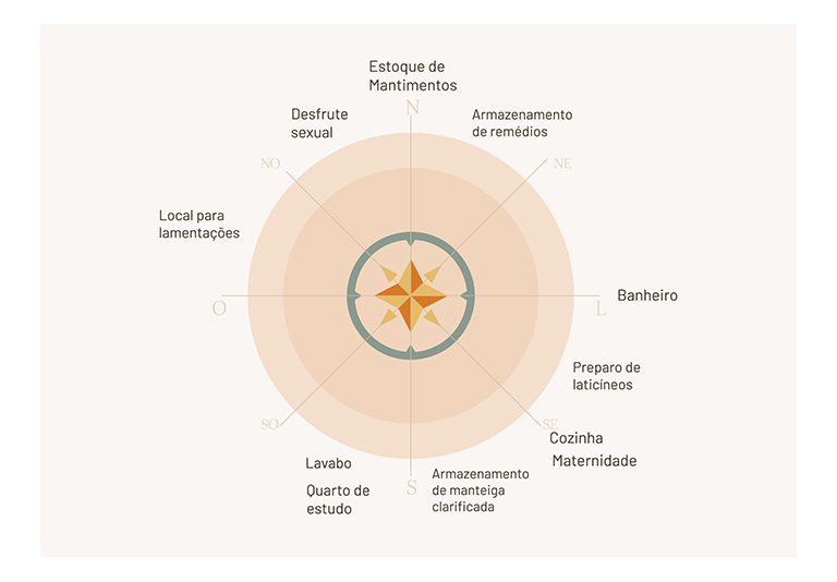 Vastu Shastra